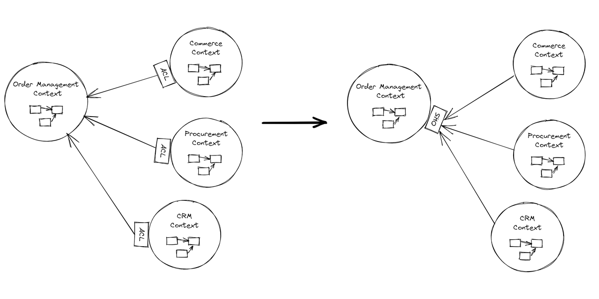 DDD series: Bounded Context integration I - Context Map