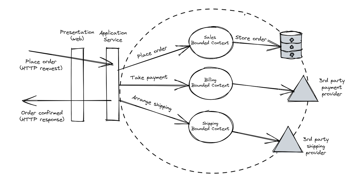 DDD series: Bounded Context integration II - Technical integration