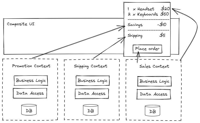 Composite UI