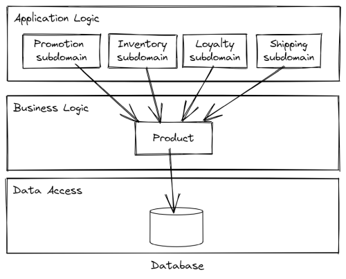 Product ambiguity