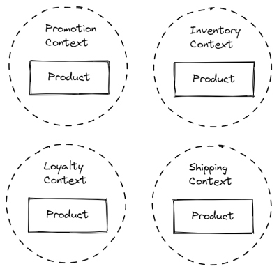 Product in many contexts