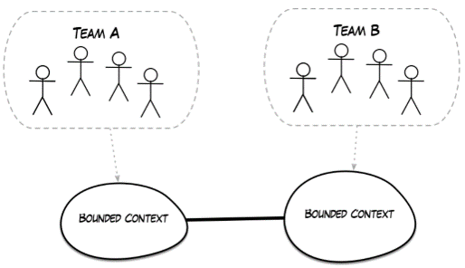 One team per Bounded Context