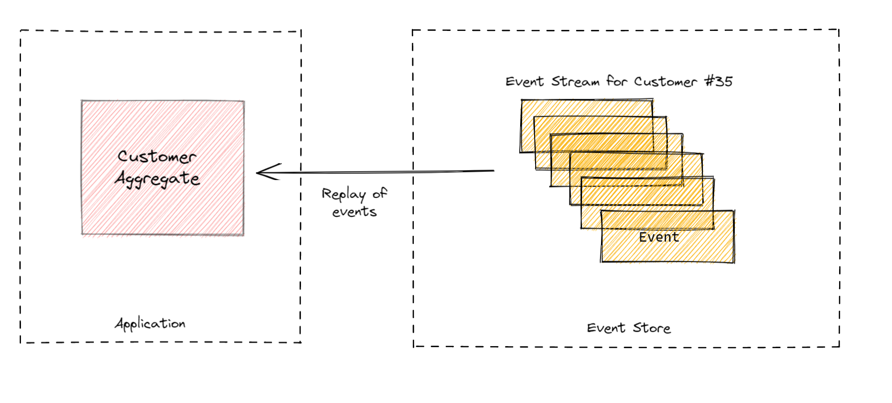 Event Stream of an aggregate