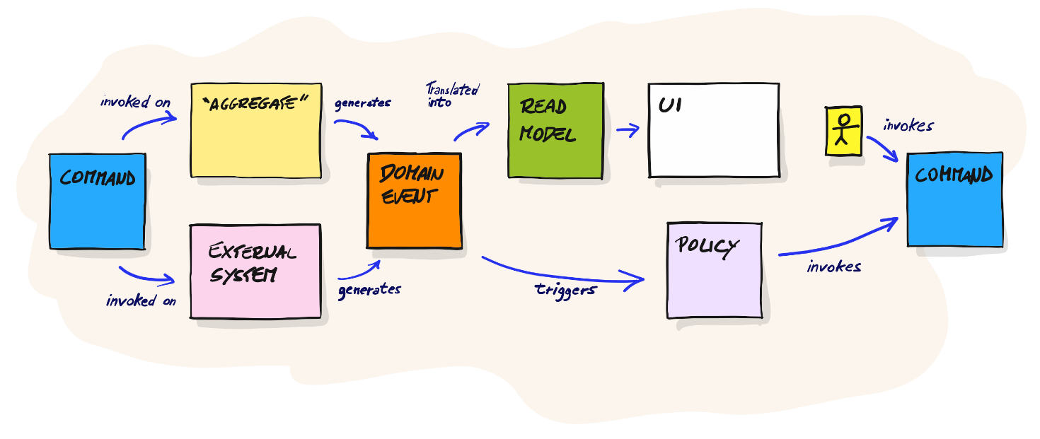 Event storming elements and their relationships