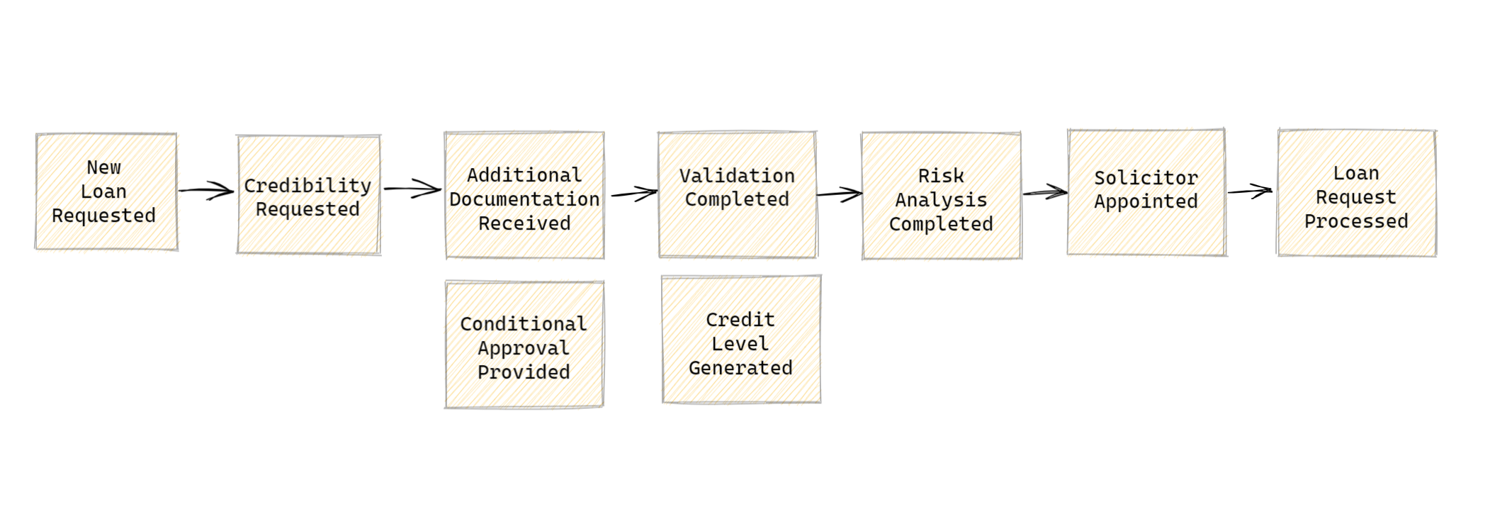 Events of a loan request process