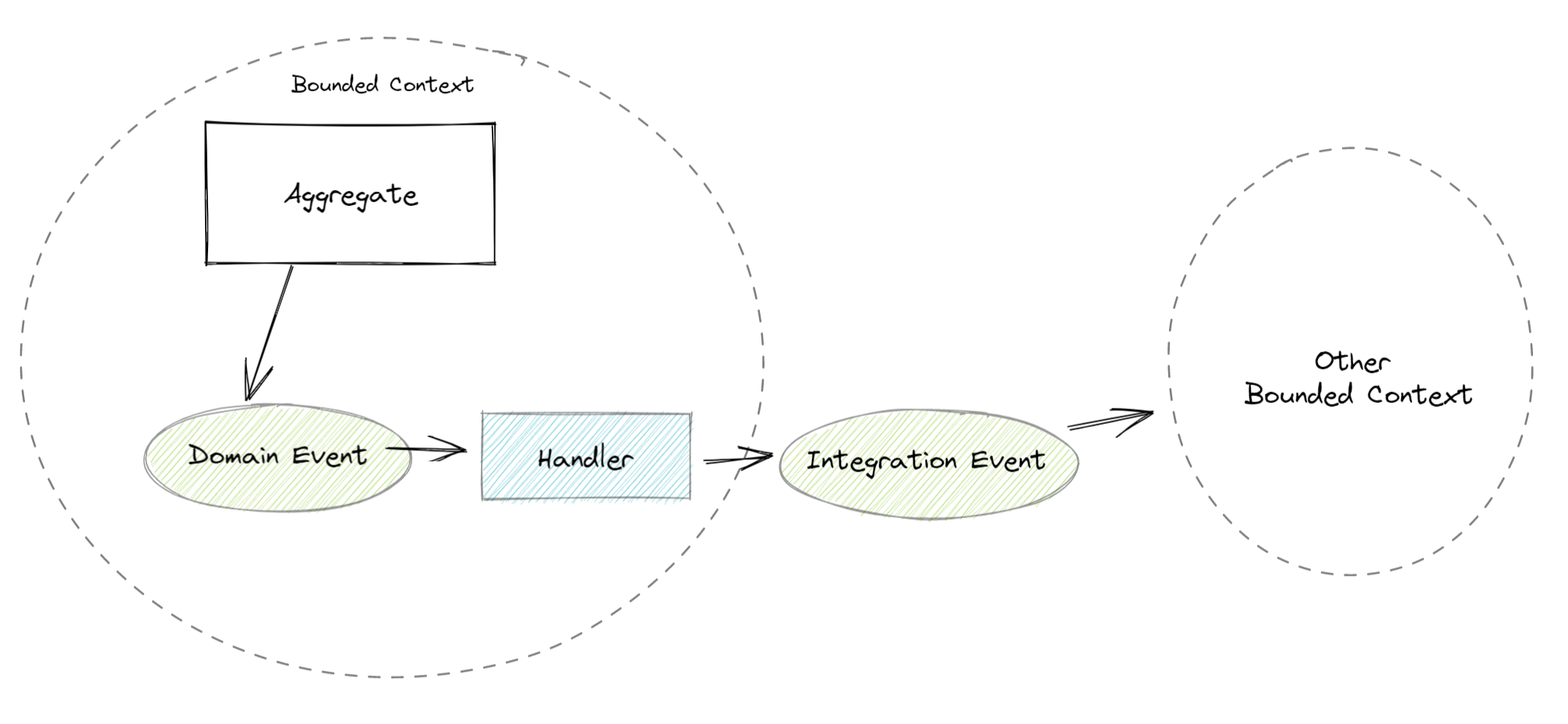 Domain event translated into an integration event