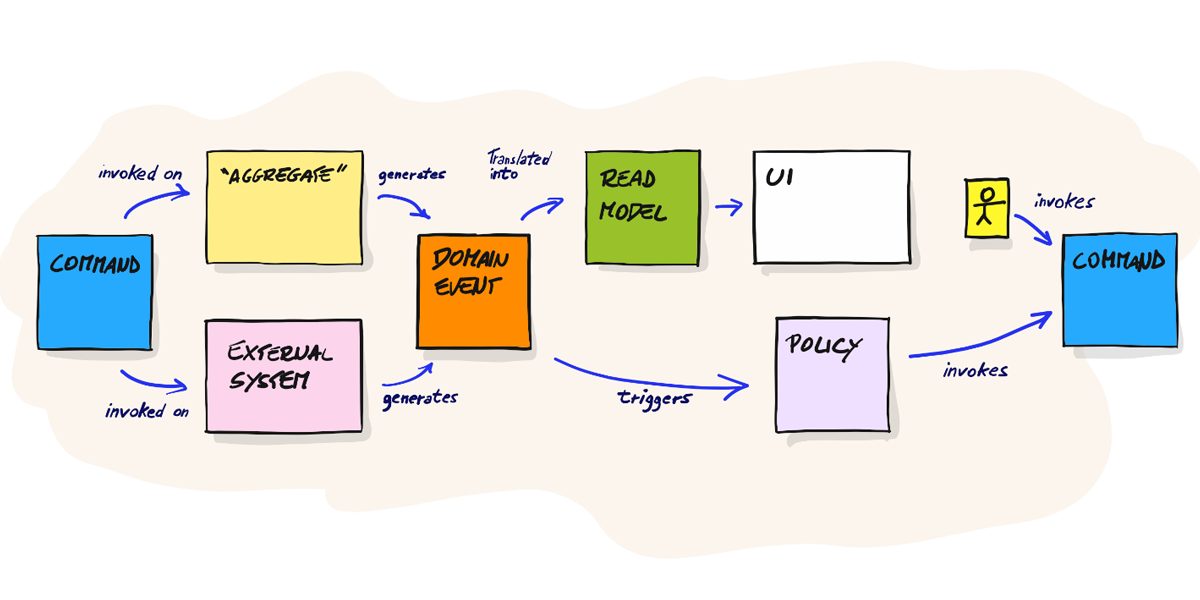 Domain Events guide