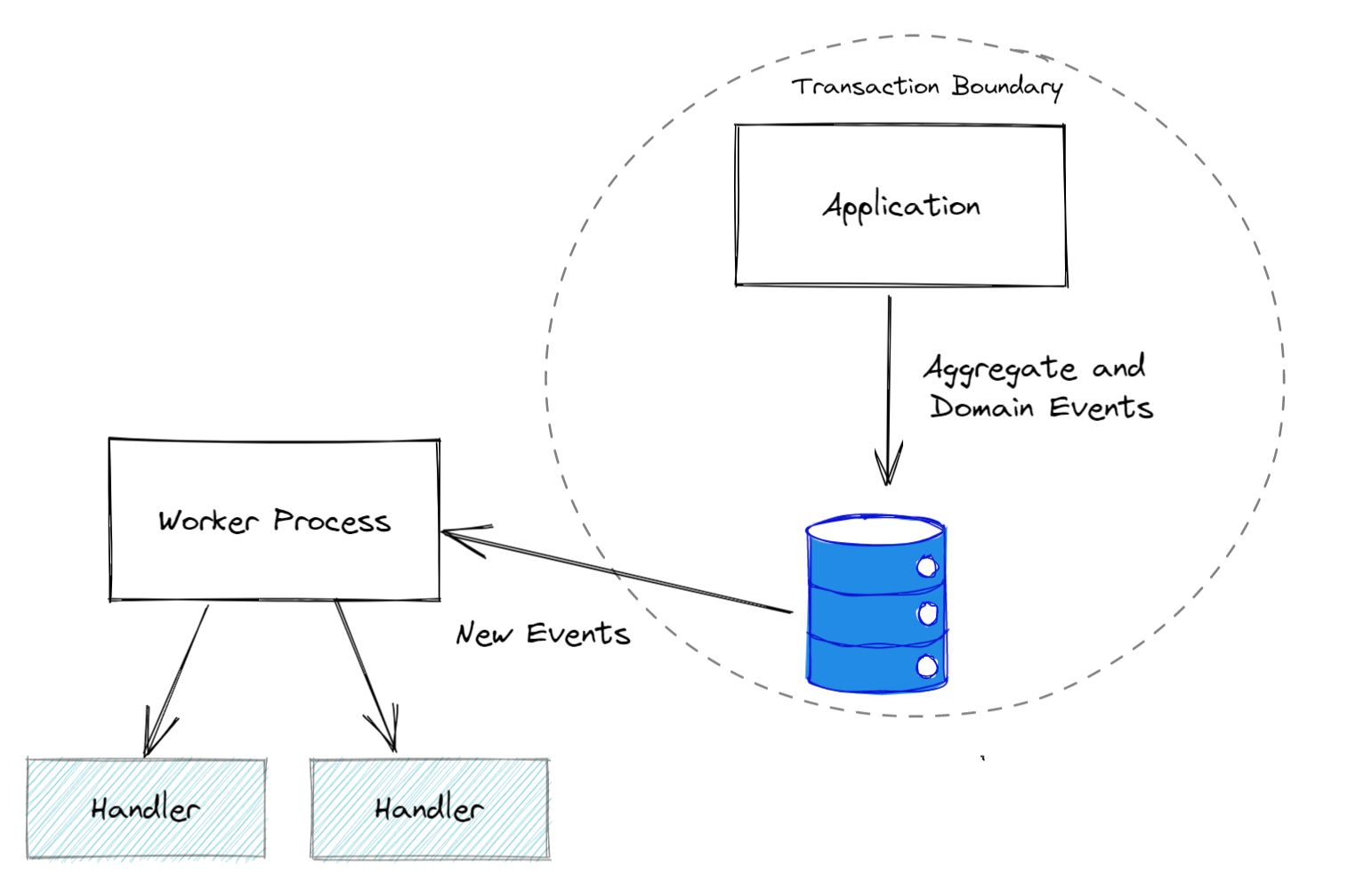 Outbox pattern flow