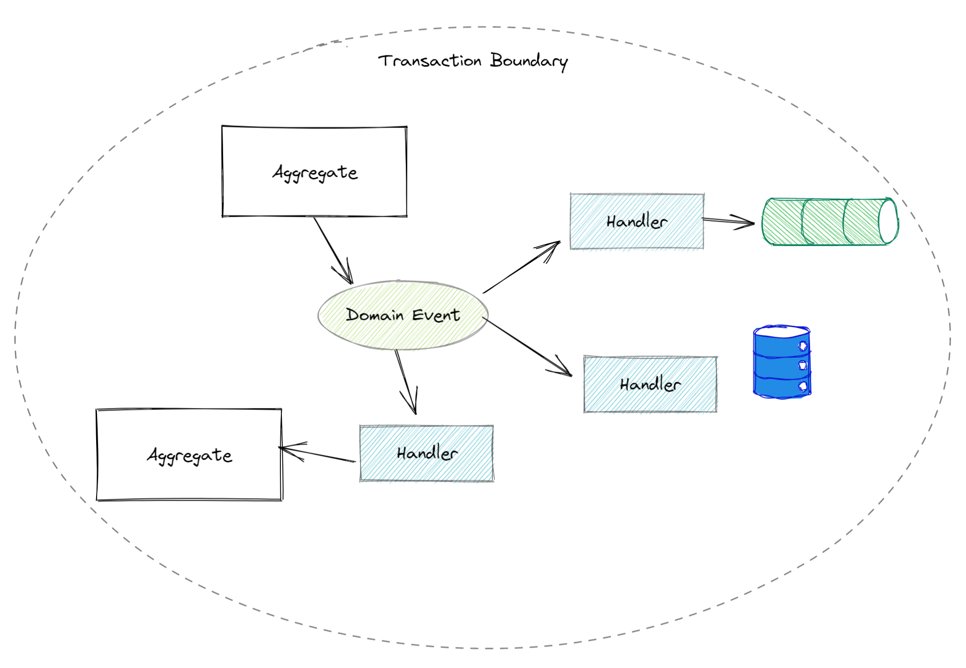 Aggregates and handlers in a single transaction