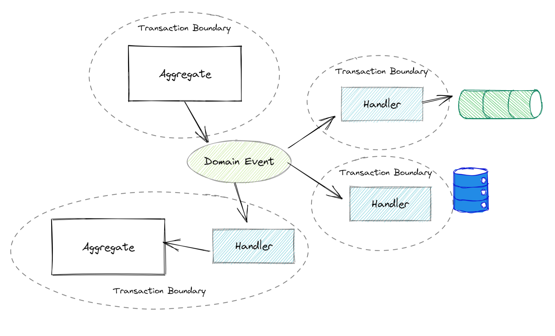 One transaction per aggregate and per handler