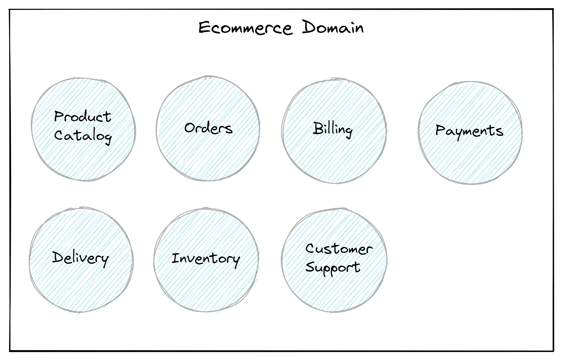 Subdominios E-Commerce