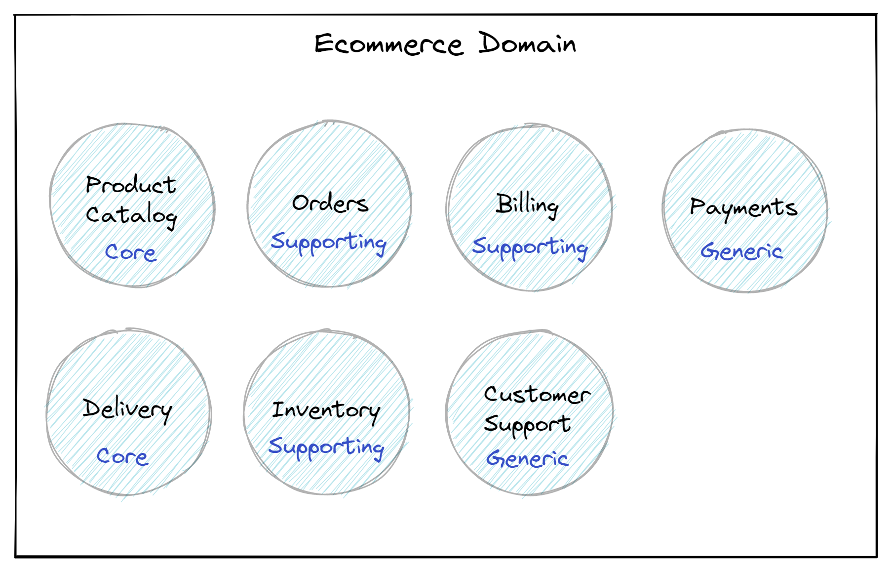 Tipos de subdominios