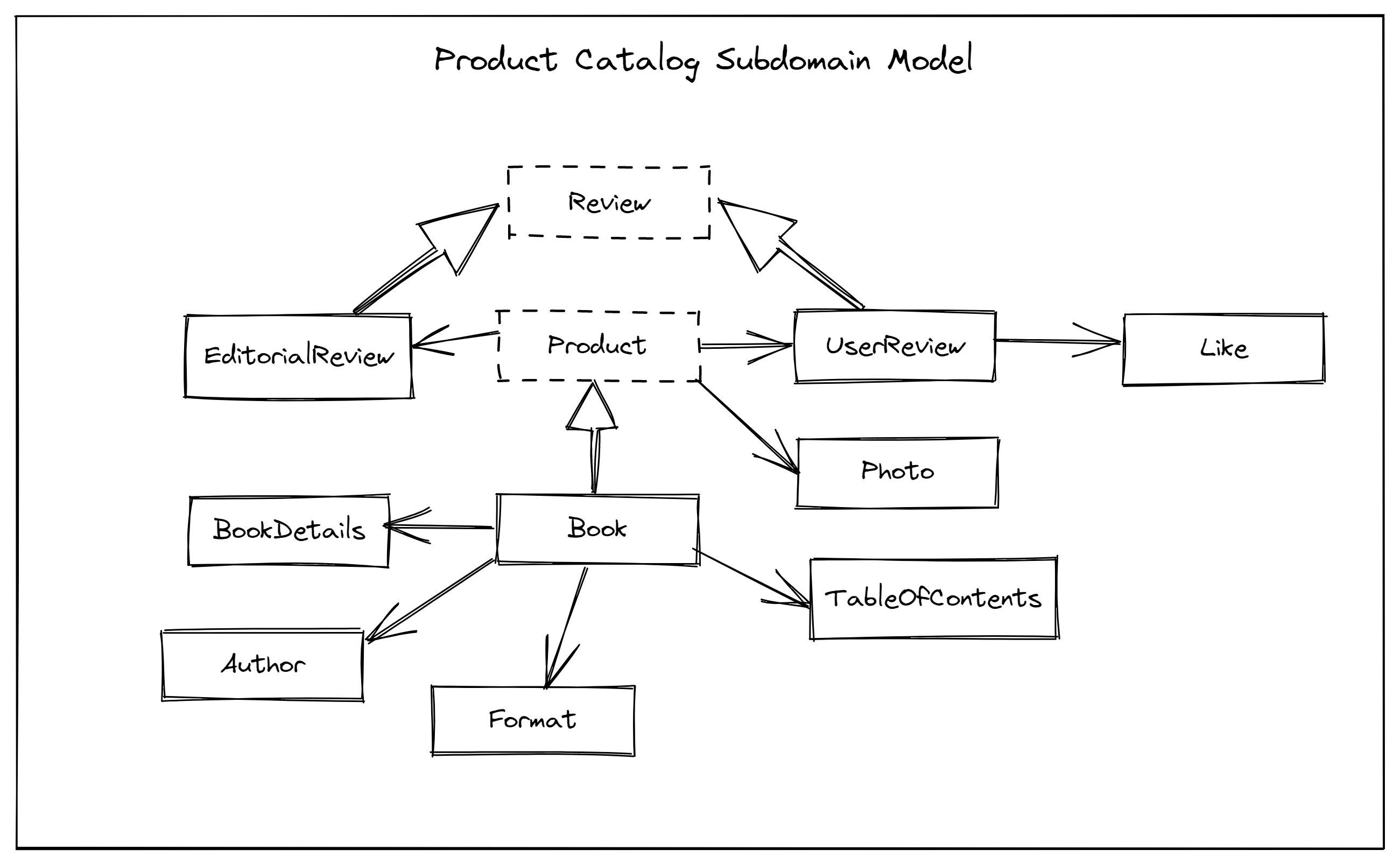 Modelo del subdominio de catálogo de productos