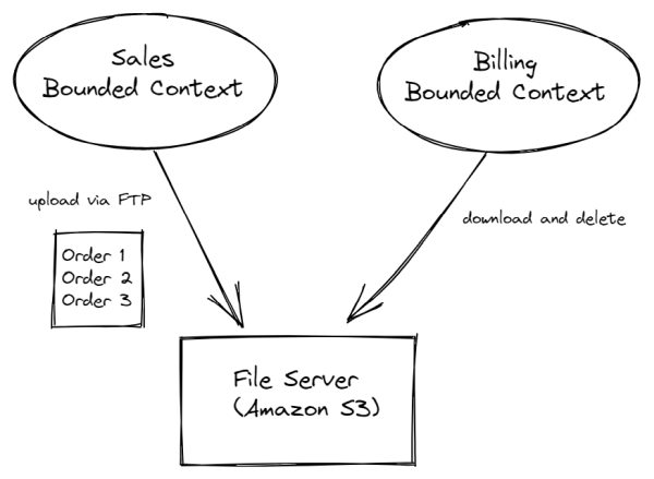 Integración distribuida con archivos