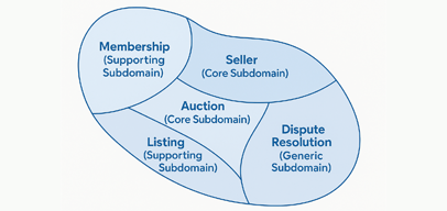 Strategic Domain-Driven Design