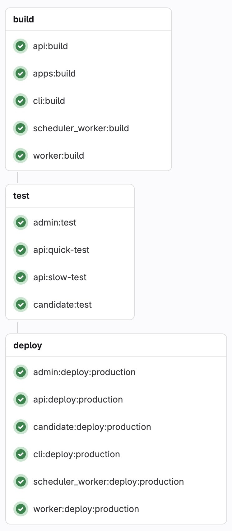 CI/CD Pipeline
