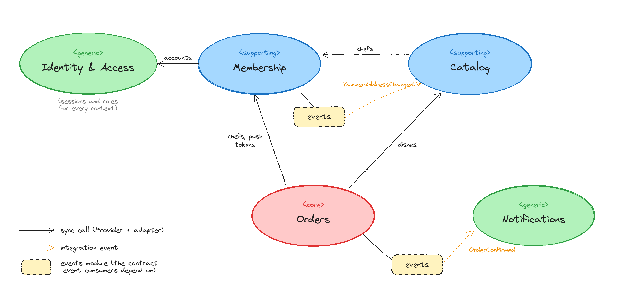 Context map