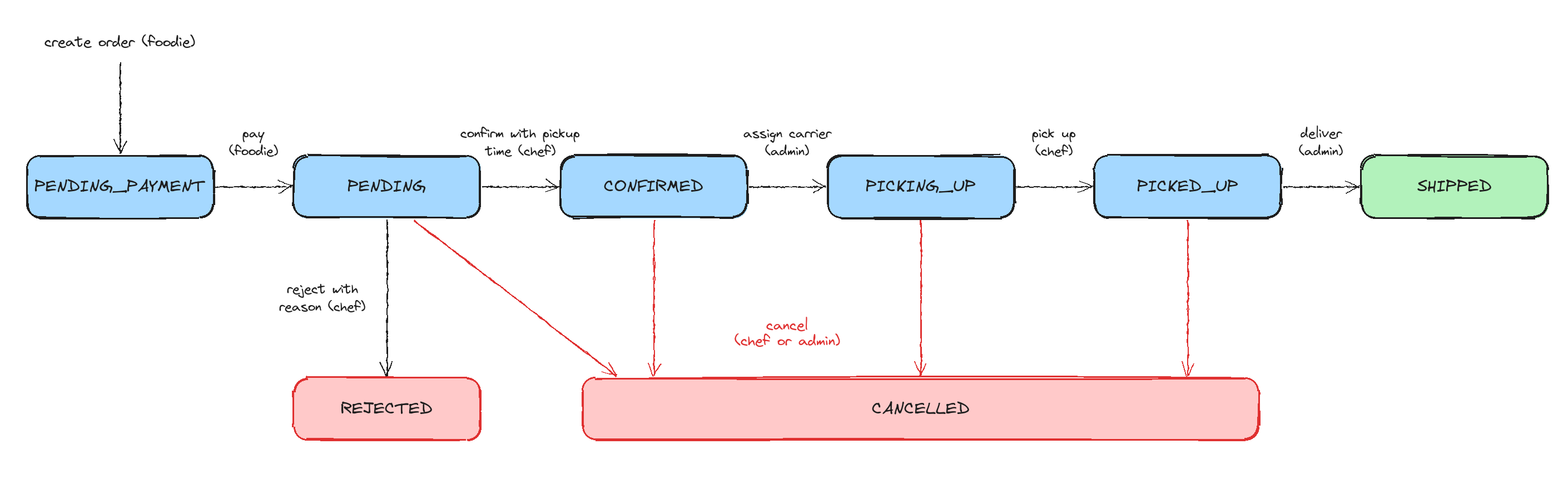 Order states