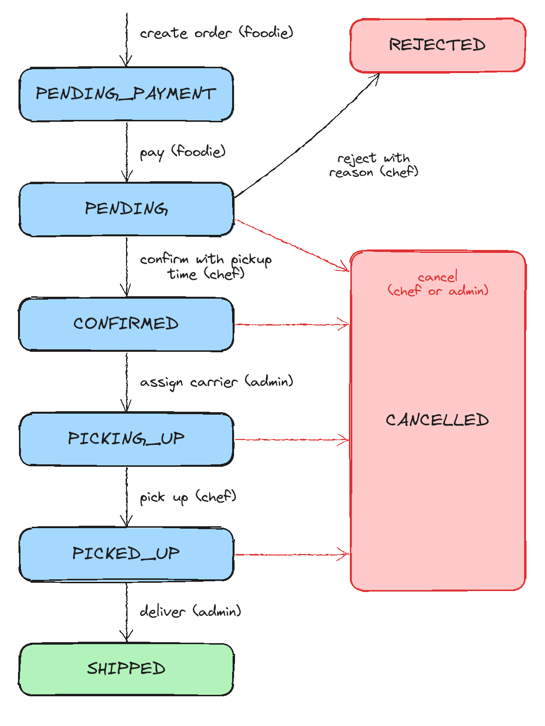 Order states